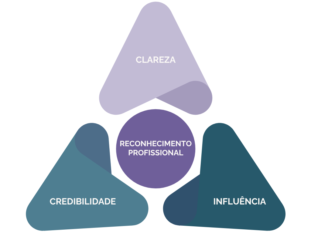 Triângulo do Reconhecimento Profissional: Clareza, Influência e Credibilidade